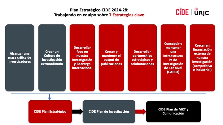 Plan Estratétigico CIDE 2024-28